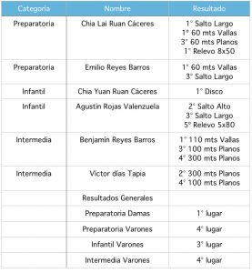 Resultados Atletismo